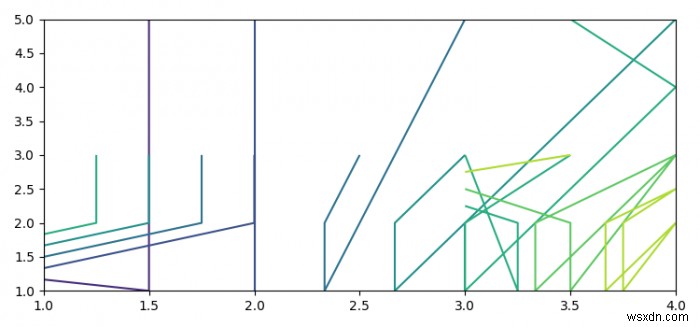 等高線図（Matplotlib）でプロットされた線の（x、y）値を取得するにはどうすればよいですか？ 