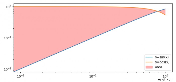 対数スケールでMatplotlibpythonの曲線の下の領域を埋めます 
