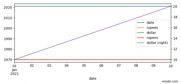 Pandas（Matplotlib）を使用して、複数の時系列DataFrameを1つのプロットにプロットします。 