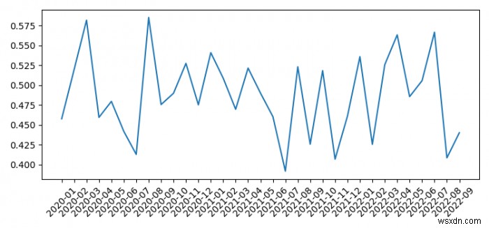 すべてのxticks（Matplotlib）を使用してPandasマルチインデックスdataFrameをプロットする方法は？ 