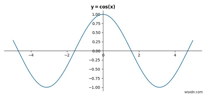 Python Matplotlibの図のcos曲線の中心にOriginを配置するにはどうすればよいですか？ 