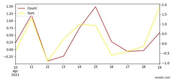 Matplotlibで凡例と2次Y軸を使用して同じプロットに2つのパンダ時系列をプロットするにはどうすればよいですか？ 