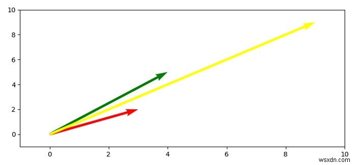 PythonのMatplotlib.pyplot.quiverはどのように正確に機能しますか？ 