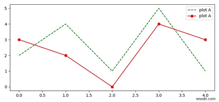 Matplotlibの同じプロットで異なる行に名前を付ける方法は？ 