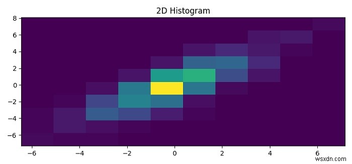 Matplotlibで2Dヒストグラムをプロットする方法は？ 