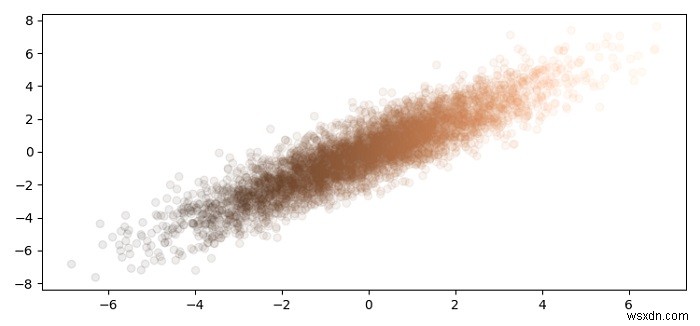 Matplotlibで共同二変量分布を作成する方法は？ 