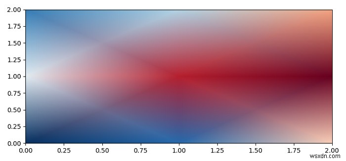 pcolormesh（Matplotlib）を使用するときにスムーズな補間を取得するにはどうすればよいですか？ 