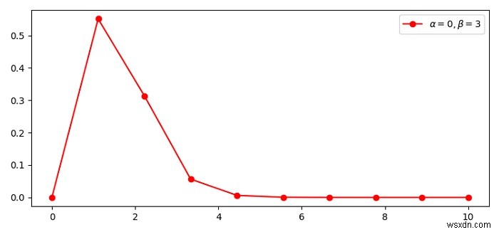 Matplotlibを使用してPythonでアルファおよびベータパラメータを使用してガンマ分布をプロットする方法は？ 