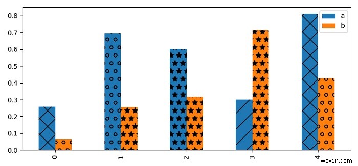 PandasとMatplotlibを使用してハッチングされたバーをプロットするにはどうすればよいですか？ 