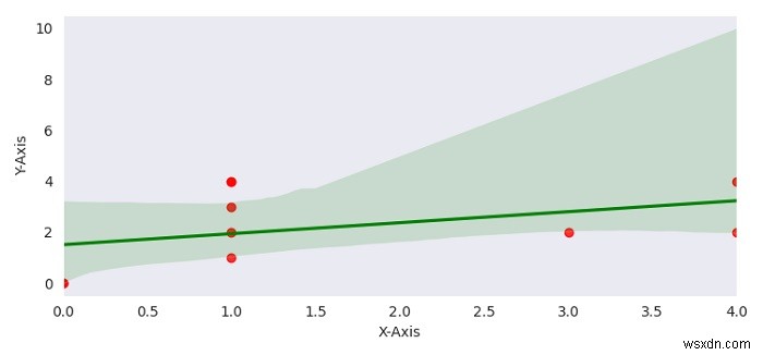 Seaborn regplotでポイントとラインの異なる色を表示するにはどうすればよいですか？ 