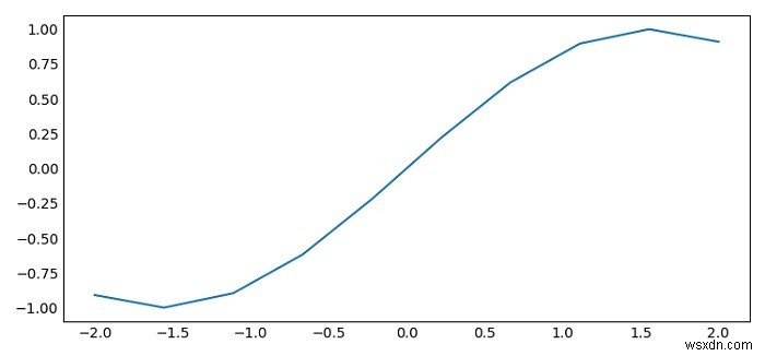 Matplotlibの左/下軸のチェックマークをオフにします 