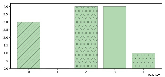 Matplotlibのバーとウェッジにテクスチャを追加するにはどうすればよいですか？ 