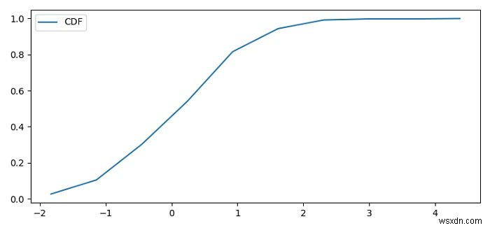 PythonのMatplotlibで累積分布関数をプロットする方法は？ 
