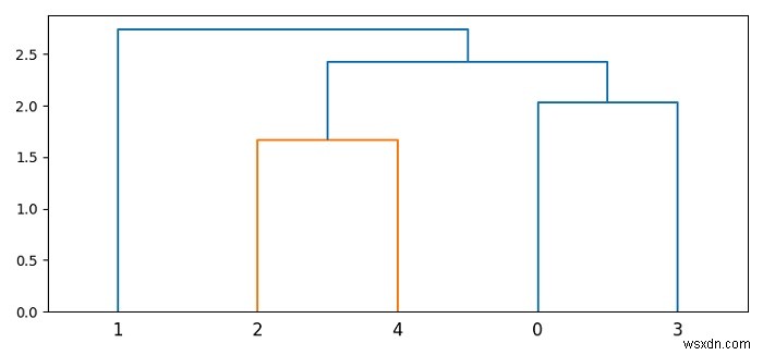 Matplotlibで樹状図の枝の長さを調整するにはどうすればよいですか？ 