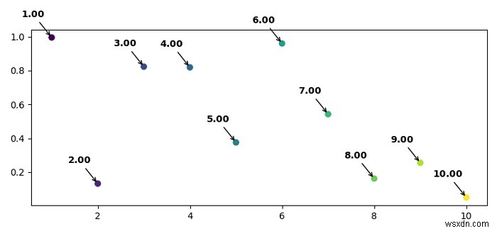 Matplotlibに太字の注釈付きテキストを追加するにはどうすればよいですか？ 