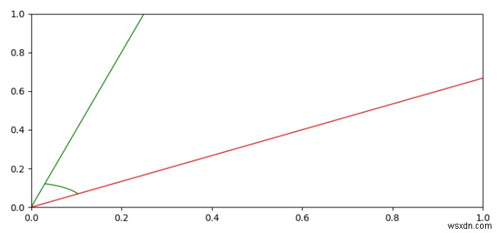 Matplotlibで2本の線の間の角度をプロットする最良の方法 