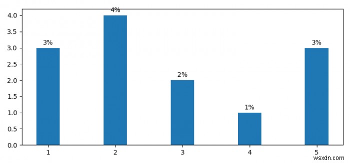 Matplotlibで棒グラフの上にパーセンテージを表示するにはどうすればよいですか？ 