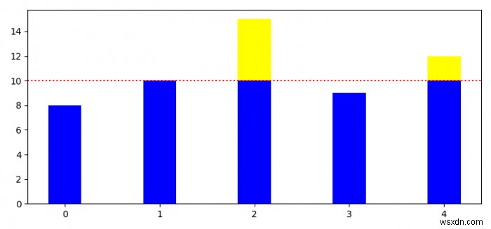 しきい値線を使用してMatplotlib棒グラフを作成するにはどうすればよいですか？ 