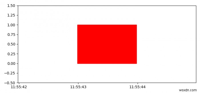 Matplotlibを使用して日時軸に長方形をプロットする方法は？ 