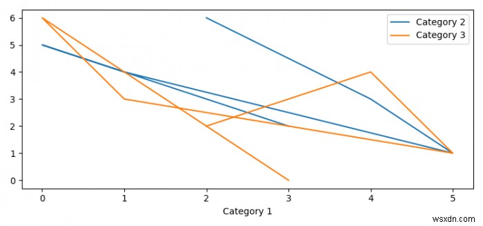 折れ線グラフ（Matplotlib）のY軸に複数のPandas列をプロットするにはどうすればよいですか？ 