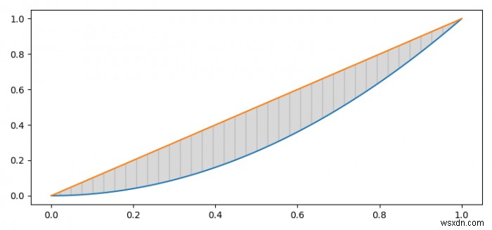 Matplotlibでプロットされた2つの曲線の間の領域を見つけます 