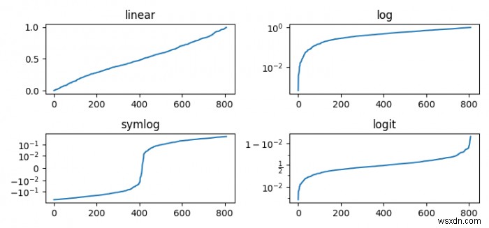 Matplotlibでyscaleクラスlinear、log、logit、symlogを名前でプロットしますか？ 