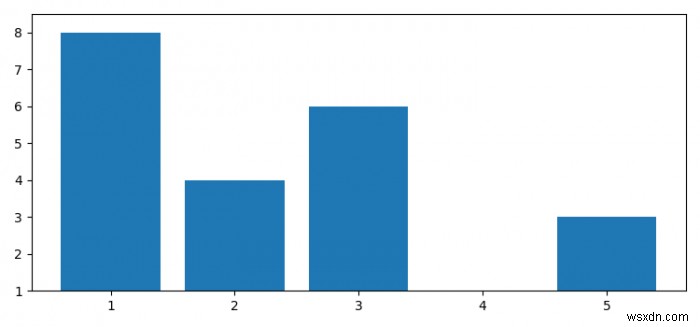 Matplotlibを使用して棒グラフのY軸制限を自動的に設定する 