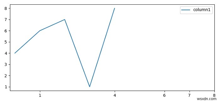 Python Pandasでデータフレーム列の値をX軸ラベルとして設定するにはどうすればよいですか？ 