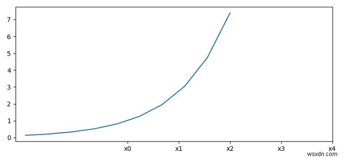 Matplotlibで軸の値を変換（またはスケーリング）してティック頻度を再定義するにはどうすればよいですか？ 