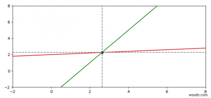 Matplotlibの2本の線の交点である点を通過する水平線と垂直線をプロットします 