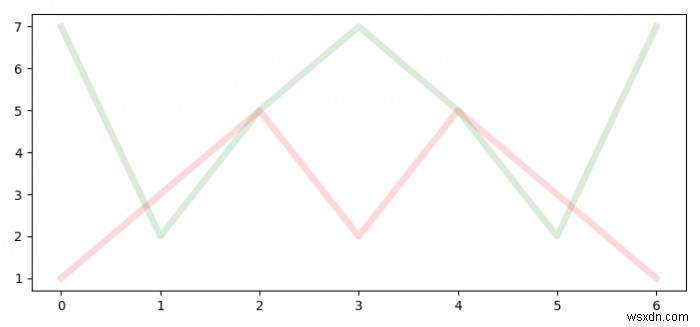 Matplotlibで重なり合う線をプロットする方法は？ 