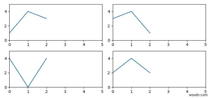 Matplotlibのすべてのサブプロットに同じ軸制限を設定する 