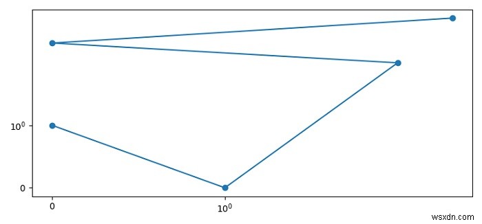 Matplotlibのゼロ値のログスケールプロット 