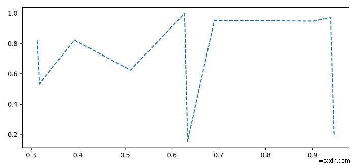 MatplotlibのSeabornラインプロットに破線をプロットする方法は？ 