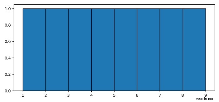 Matplotlibを使用した離散値のヒストグラム 