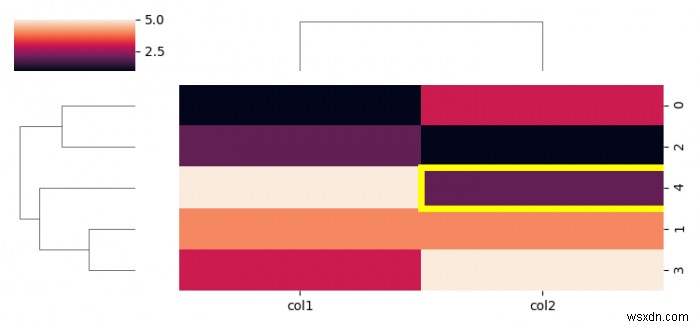 Matplotlib/Seabornプロットの特定のセルにカスタム境界線を追加します 