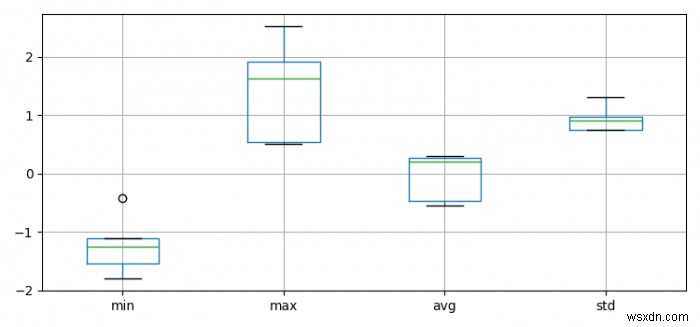 Matplotlibの最小、最大、平均、標準偏差の箱ひげ図 