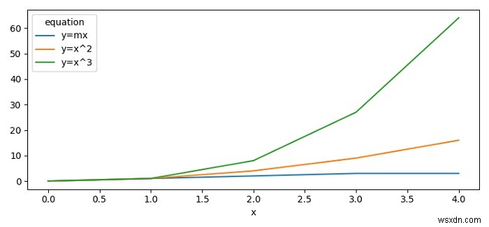 PandasとMatplotlibを使用して複数の線グラフをプロットする 