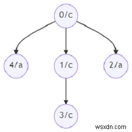 Pythonを使用して、同じラベルを持つサブツリー内のノードの数を見つけるプログラム 