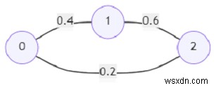 Pythonを使用して最大の確率でパスを見つけるプログラム 