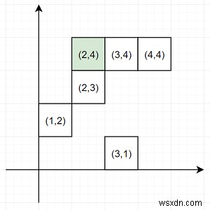 Pythonを使用して同じxまたはy座標を持つ最も近い点を見つけるプログラム 