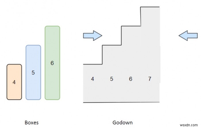 Pythonでgodownに入れることができるボックスの数を調べるプログラム 