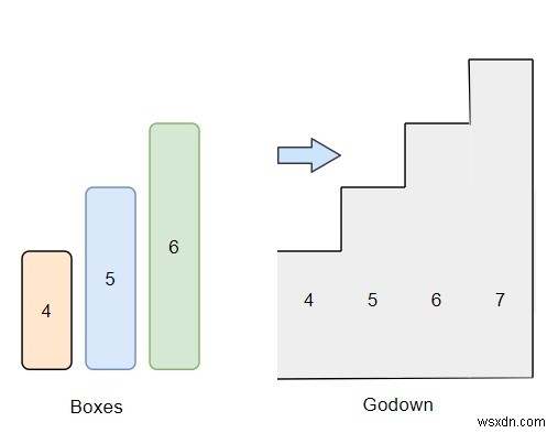 Pythonでgodownに入れるボックスの数を見つけるためのプログラム 