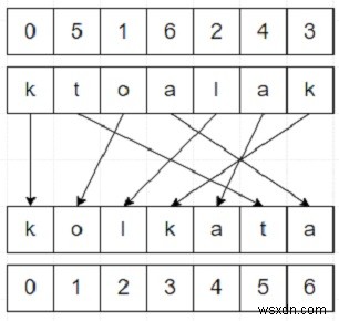 Pythonで指定されたインデックスを使用して文字列をシャッフルするプログラム 