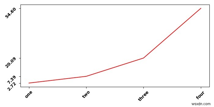 LaTeXを使用してレンダリングするときに、Matplotlibプロットの軸目盛りフォントを変更するにはどうすればよいですか？ 