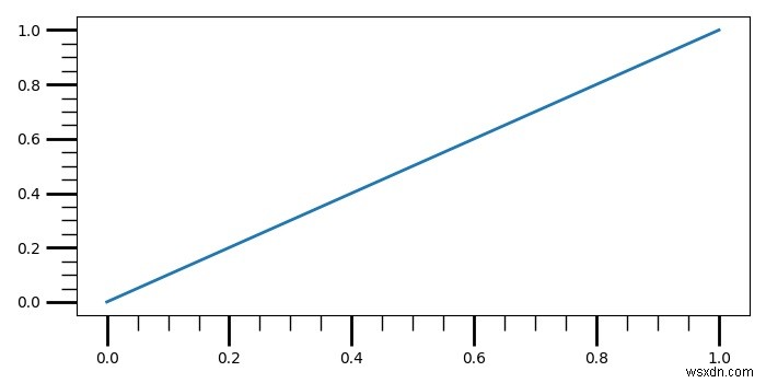 Matplotlibでより長いサブプロットの目盛りを作成するにはどうすればよいですか？ 