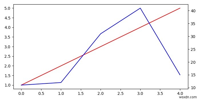 Matplotlibで複数のX軸またはY軸をプロットするにはどうすればよいですか？ 