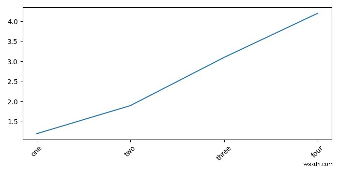 Matplotlib Python 2.6.6の図で軸Xにステップを設定するにはどうすればよいですか？ 