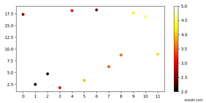 Matplotlibで数値をカラースケールに変換するにはどうすればよいですか？ 