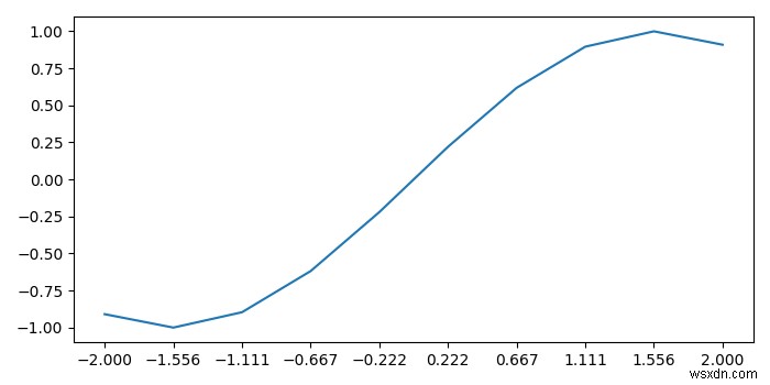 Matplotlibのサブプロットの目盛りラベルの密度を下げる方法は？ 